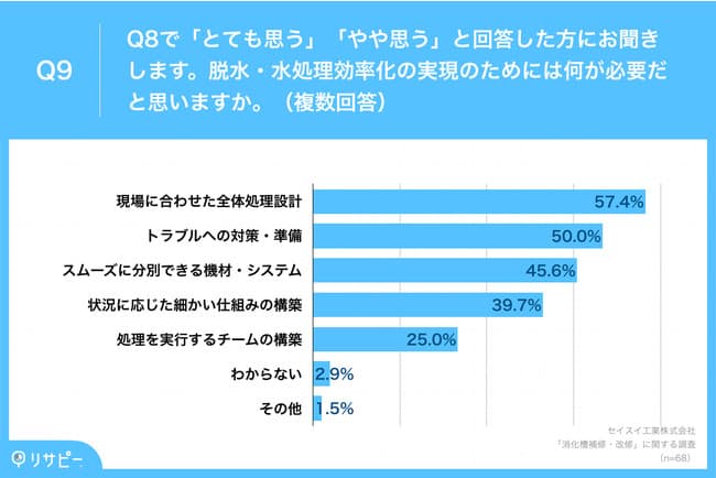 脱水・水処理効率化の実現に必要なもの、「現場に合わせた全体処理設計」が57.4%で最多