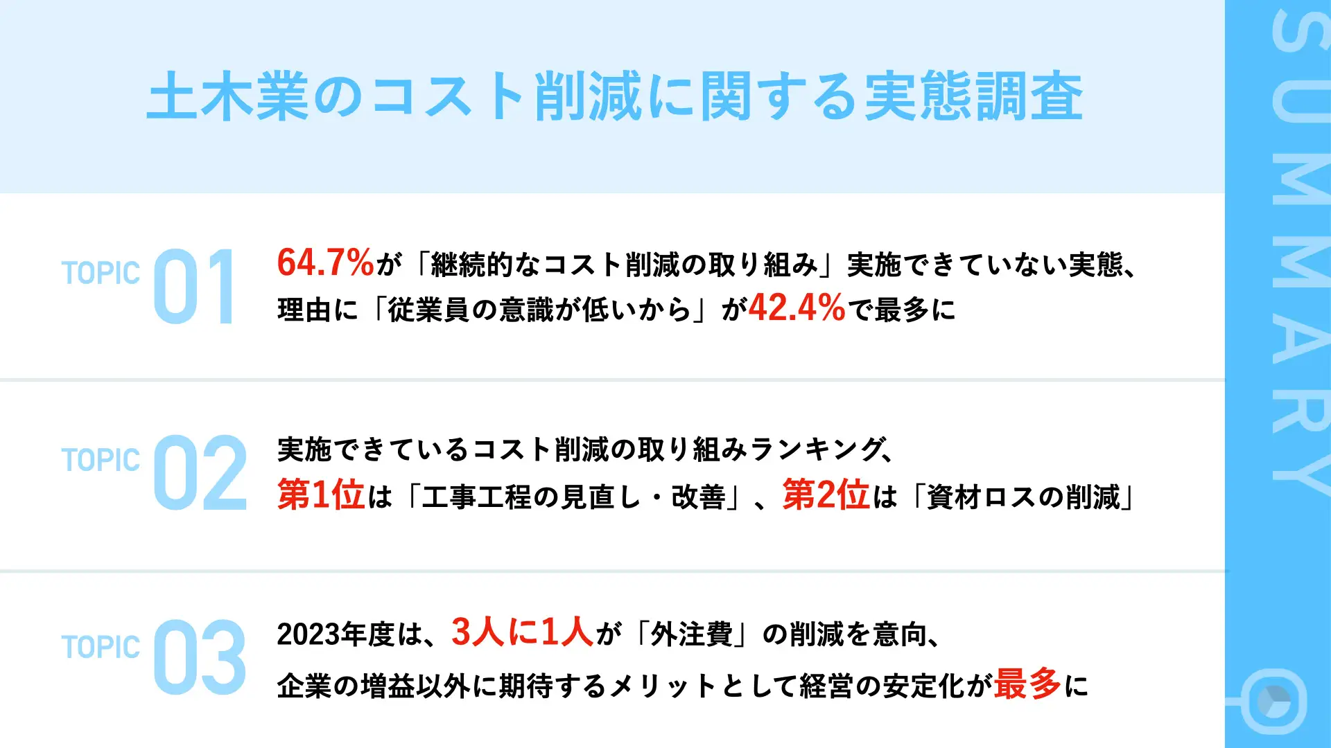 【土木業のコスト削減、どれだけ取り組みできている?】コスト削減の取り組み、64.7%が実施できていない実態 理由は「従業員の意識が低い」「運用人材がいない」