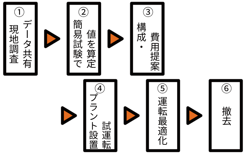 プラント設置手順