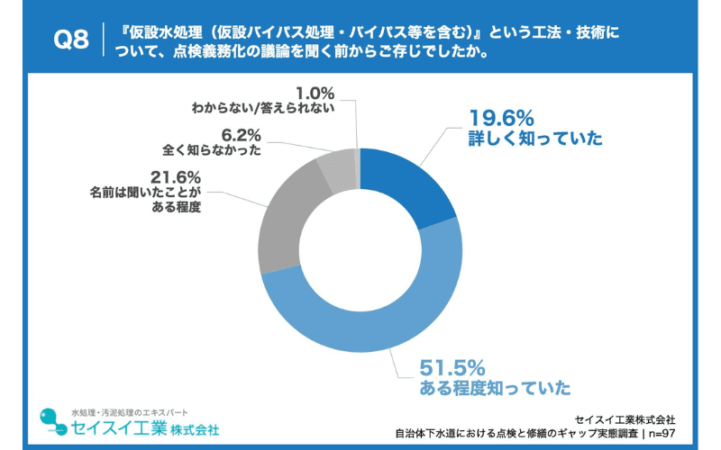 自治体職員の7割超が「仮設水処理」を点検義務化の議論以前から認知、「詳しく知っていた」は2割弱にとどまる