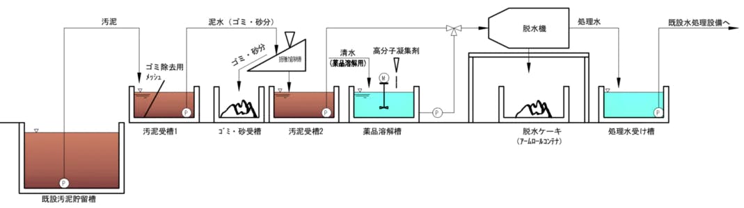 仮設水処理システム概要図