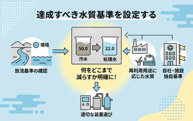 達成すべき水質基準を設定する