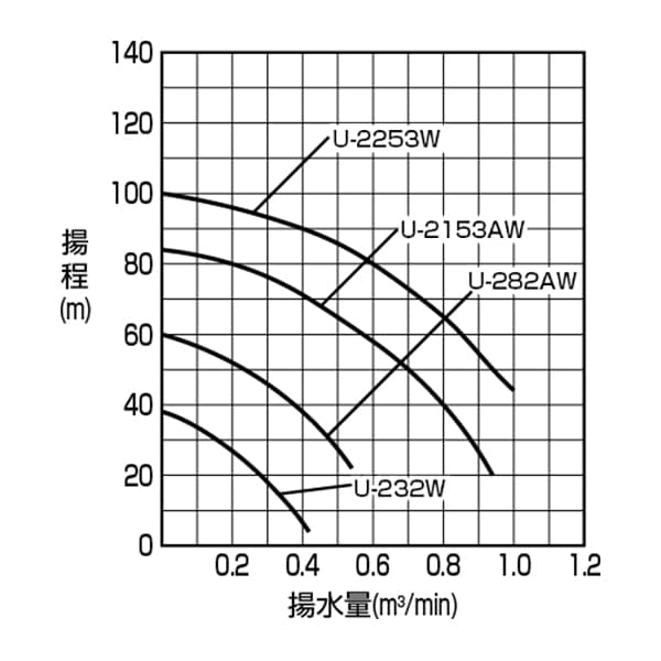 超高揚程ポンプ 性能曲線の画像