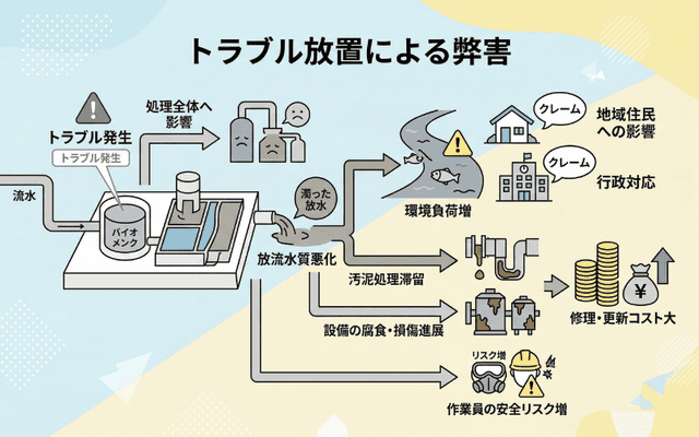 トラブルを放置するとどうなるか