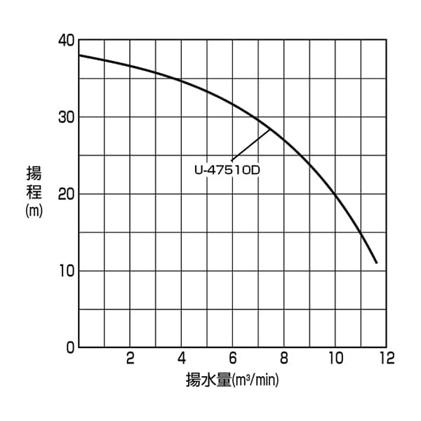 大水量高揚程ポンプ 性能曲線の画像