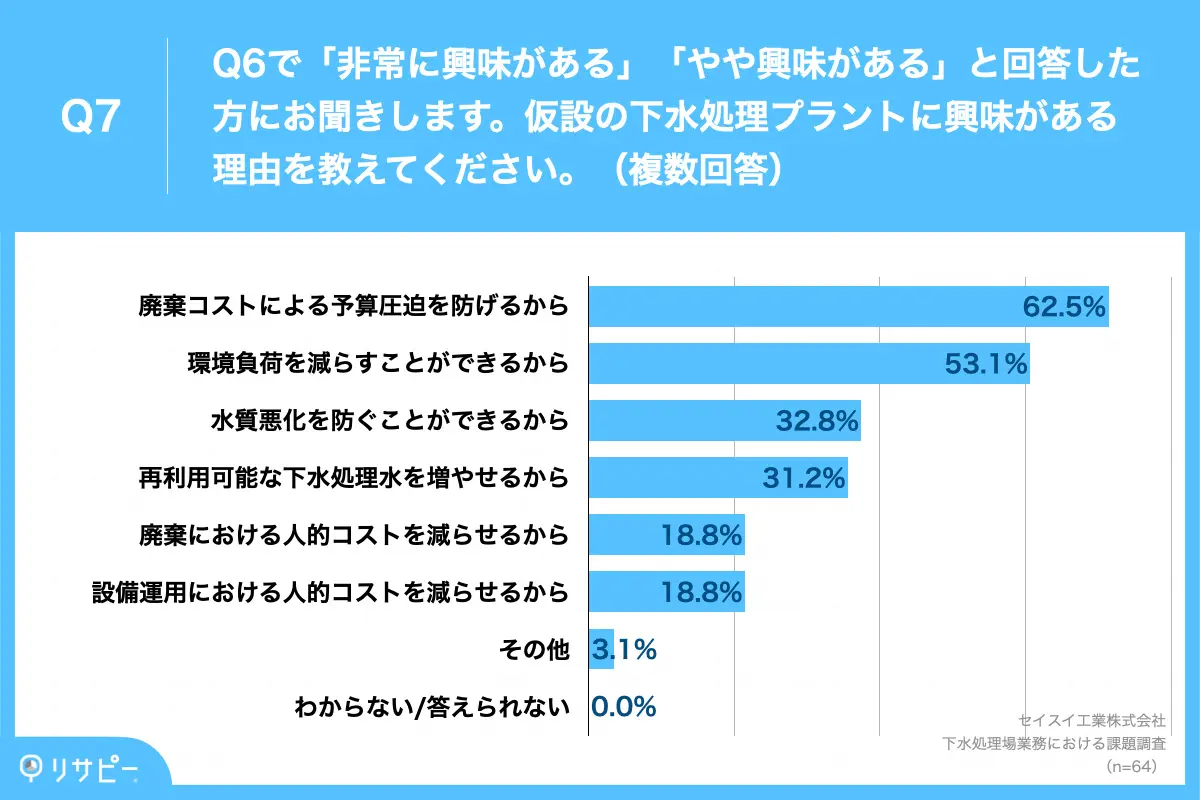 仮設水処理プラントの活用で、62.5%が「廃棄コストによる予算圧迫を防ぐ」ことを期待