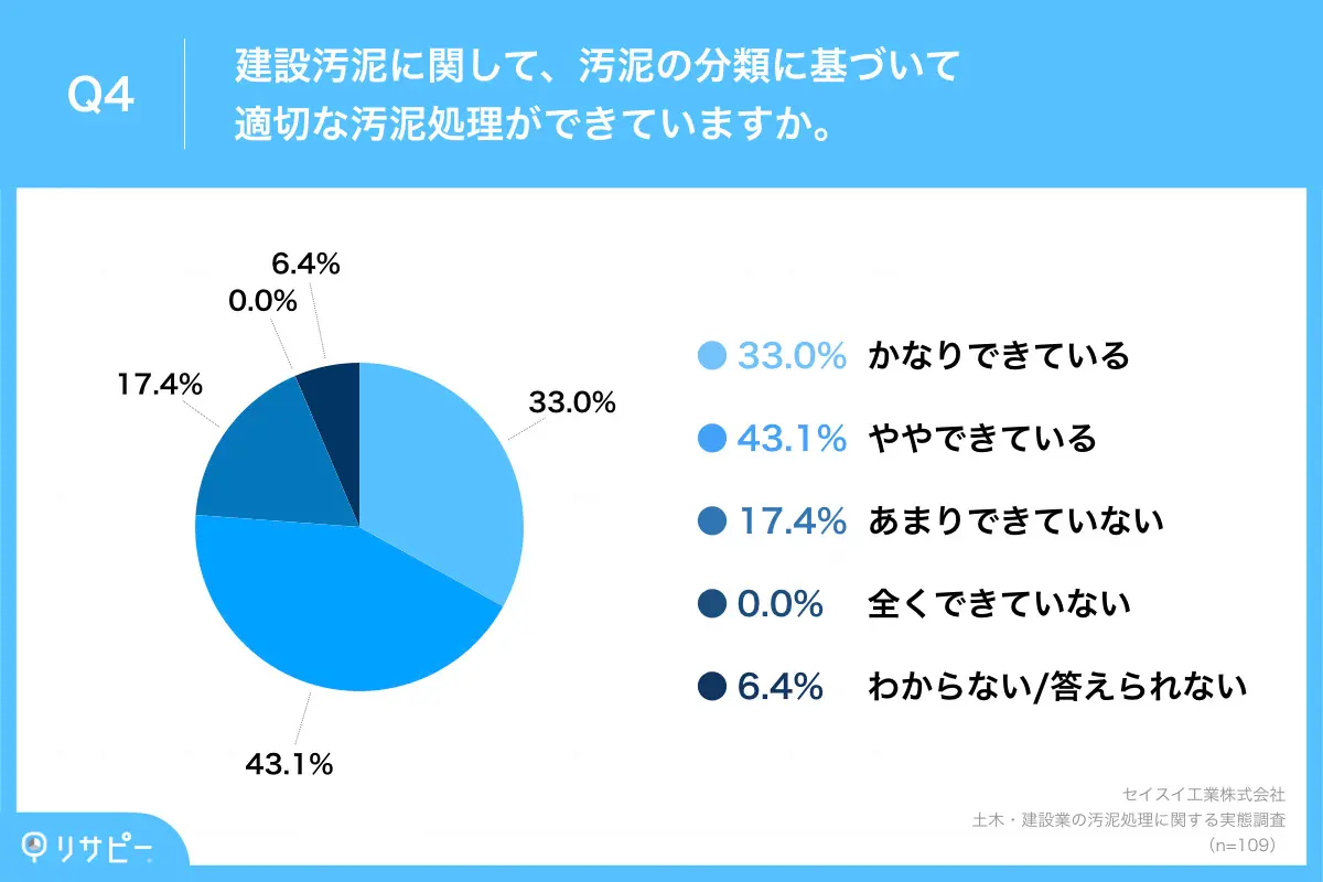 約8割が、汚泥の分類に基づいて「適切な汚泥処理」を実施