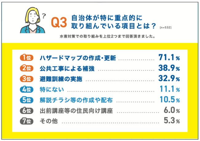 自治体が特に重点的に取り組んでいる項目とは? 1位はハザードマップで71.1%