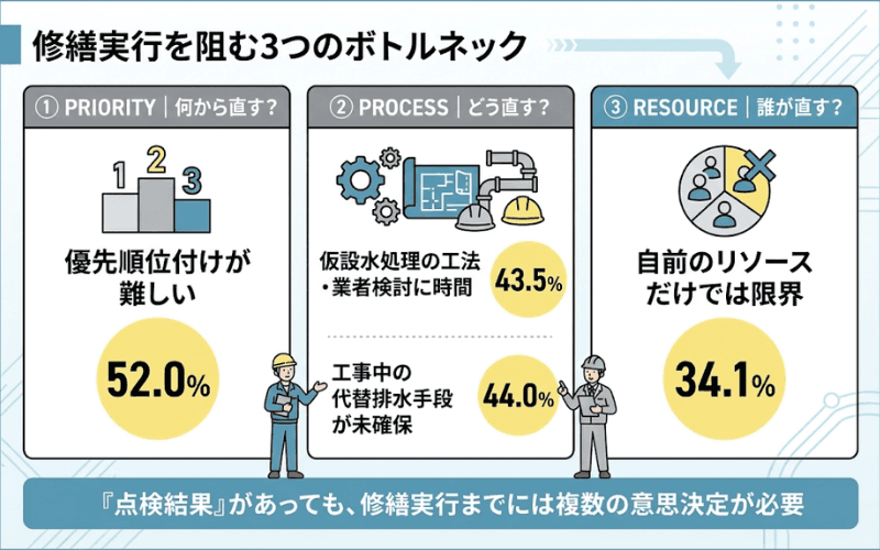 修繕実行を阻む3つのボトルネック