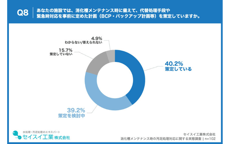 40.2%がメンテナンス時のBCP・バックアップ計画を「策定済み」と回答