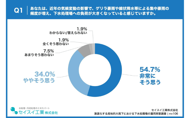 自治体職員の約9割が、豪雨頻発化による下水処理場への負荷増大を実感