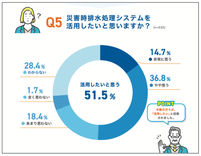 災害時排水処理システムを活用したいと思いますか?51.5%が「活用したいと思う」と回答