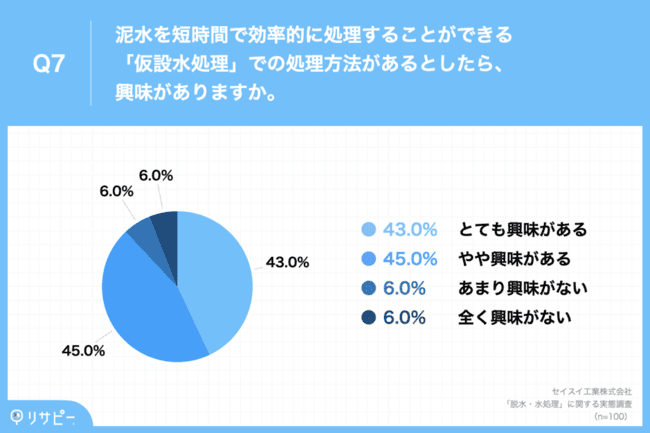 88.0%が、泥水を短時間で効率的に処理可能な「仮設水処理方法」に興味