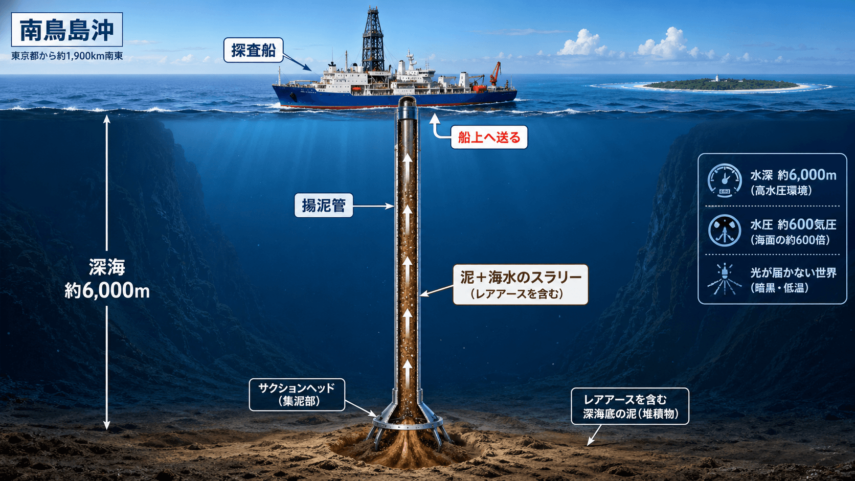 日本列島と南鳥島の位置関係、および深海約6,000mの海底にレアアース泥が分布する概念図