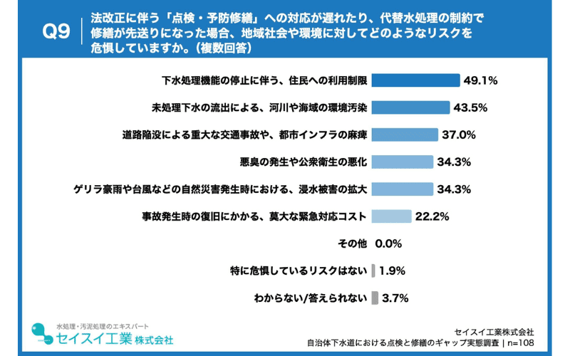 対応の遅れや修繕の先送りが生じた場合、自治体職員が危惧するリスクは「住民への利用制限」が約半数で最多