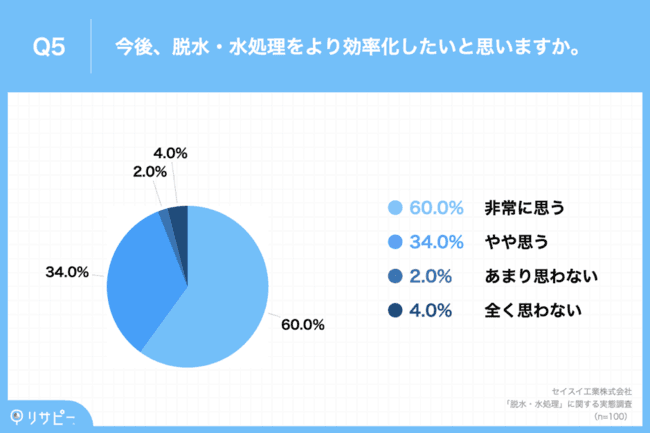 9割以上が「今後、水処理を効率化したい」と回答