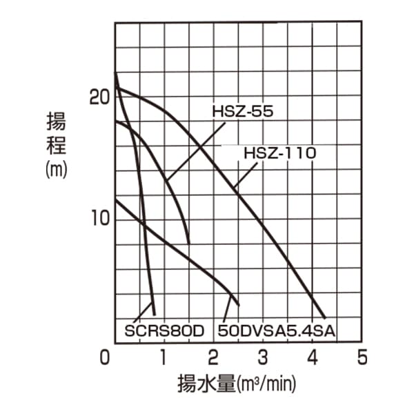 汚水用ポンプ　性能曲線の画像