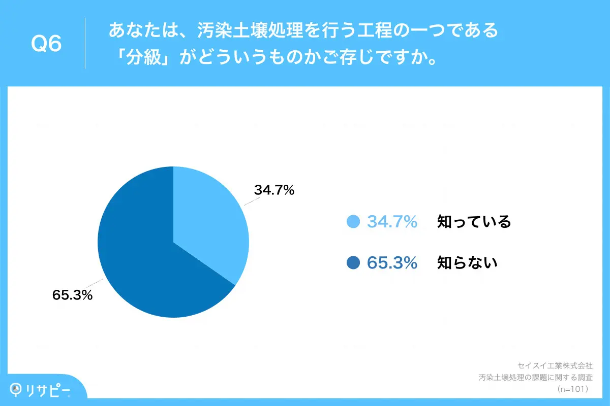 65.3%が「分級」を知らないと回答