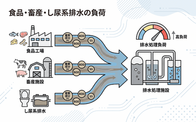食品工場・畜産・し尿系排水