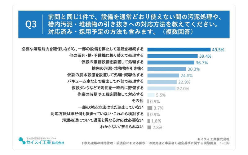 汚泥処理・引き抜きへの対応、「必要な処理能力を確保しながら、一部の設備を停止して運転を継続する」が49.5%に上る