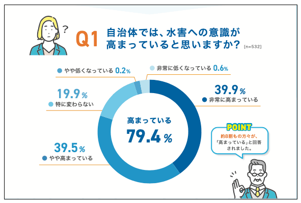 自治体では、水害への意識が高まっていると思いますか?79.4%が「高まっている」と回答