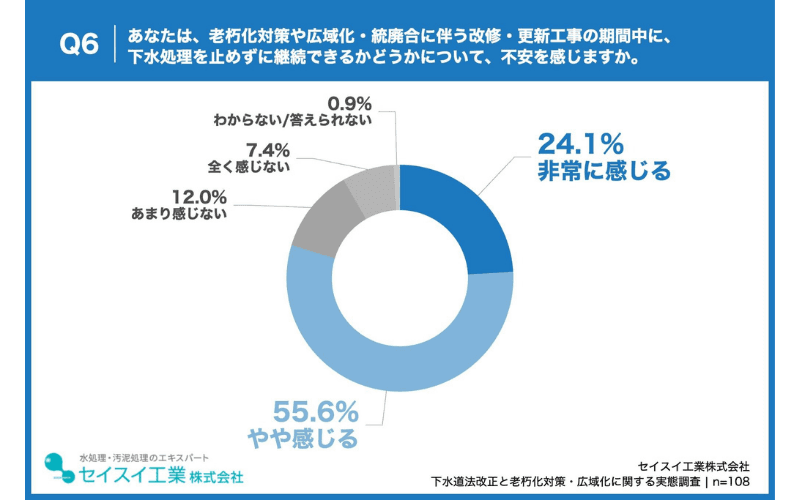 改修・更新工事期間中の処理継続を不安視する自治体職員は、8割弱を占める