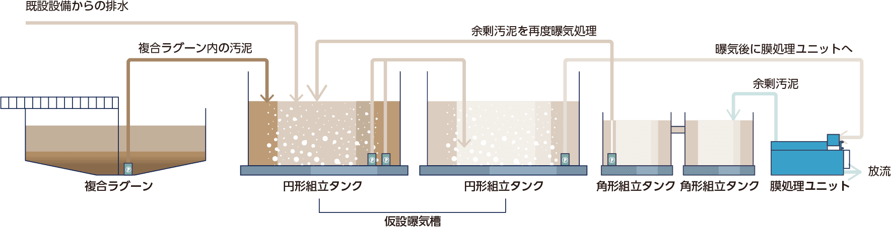 仮設水処理プラント