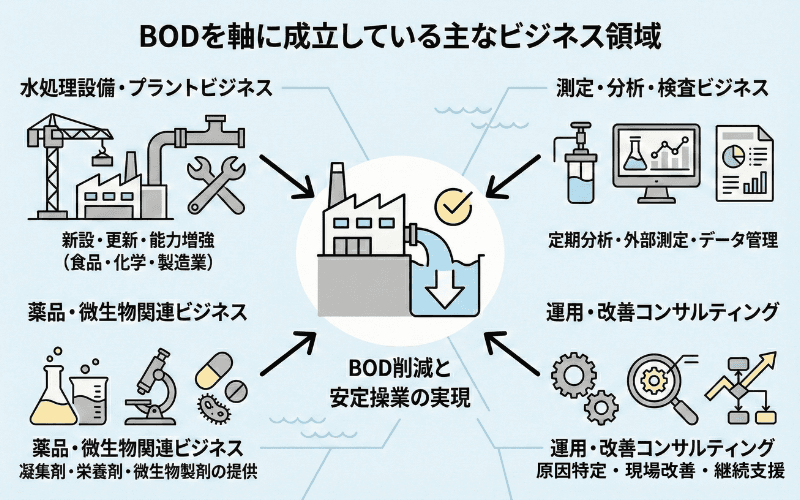 BODを軸に成立している主なビジネス領域