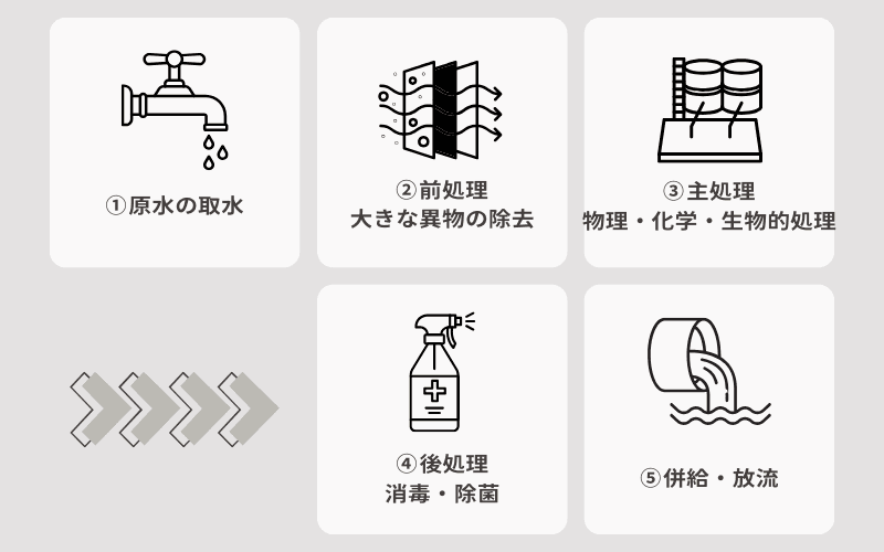 水処理プロセス