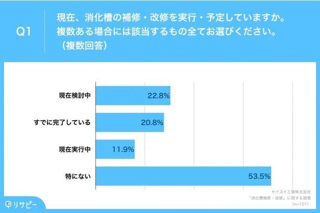 消化槽の補修・改修について、「検討中」が22.8%、「実行中」が11.9%、「完了」が20.8%