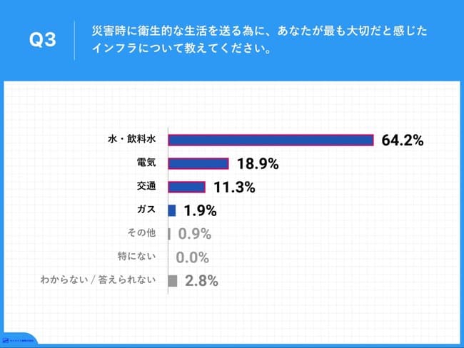 災害で衛生面から大切に感じたインフラは「水・飲料水」が64.2%で1位