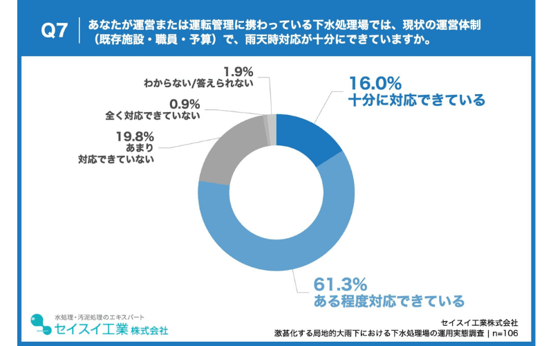 雨天時対応、77.3%が現状の体制で「対応できている」とする一方、20.7%は「対応できていない」と認識