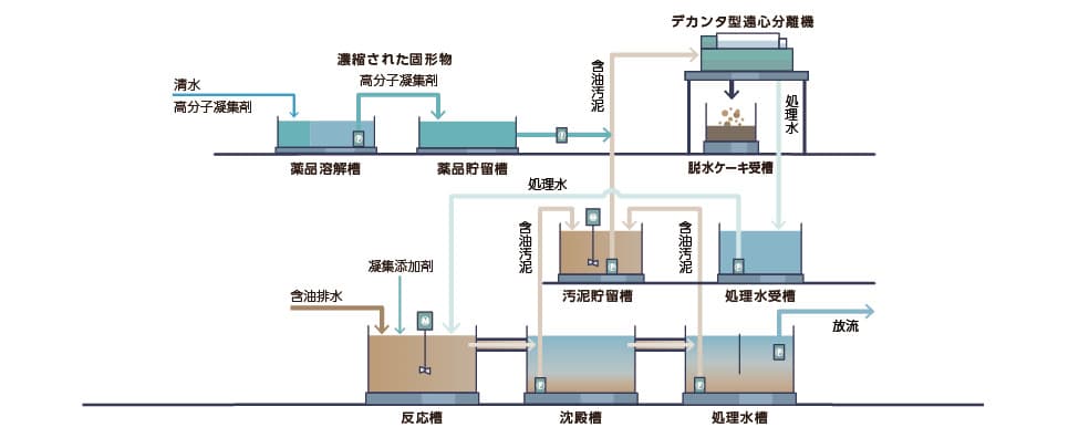 仮設水処理プラント概要図