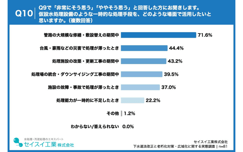 「管路の大規模な修繕・敷設替えの期間中」(71.6%)が突出、「災害時」(44.4%)も上位