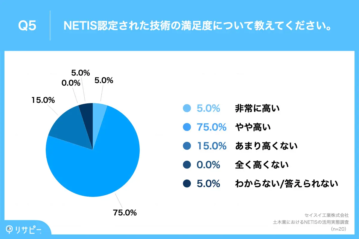 NETIS認定技術の満足度、8割が「高い」と回答
