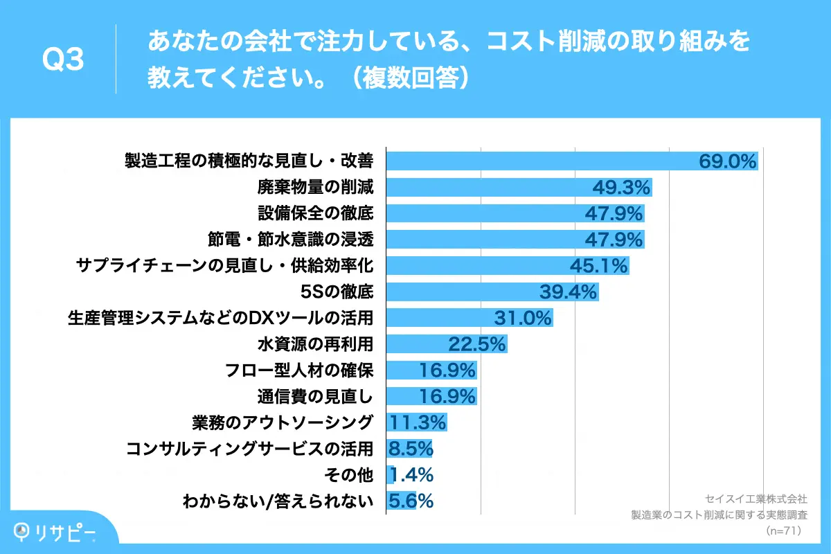 コスト削減の取り組み「製造工程の積極的な見直し・改善」が69.0%で最多