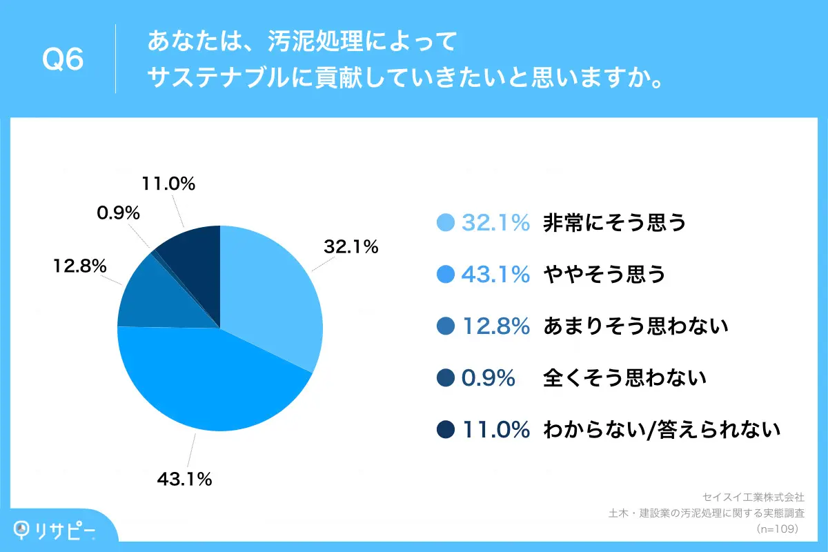 約8割から「汚泥処理によってサステナブルに貢献したい」の声