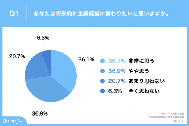 73.0%が「将来的に企業経営に携わりたい」と回答
