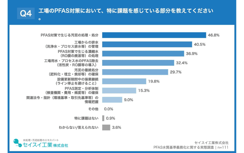 PFAS対策の課題、「PFAS対策で生じる汚泥の処理・処分」「工場からの排水(洗浄水・プロセス排水等)の管理」が上位