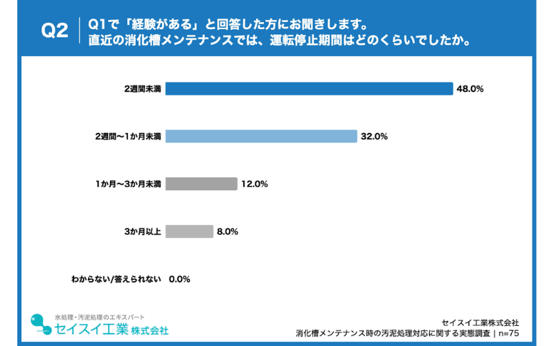 自治体職員が経験した直近の消化槽メンテナンス、停止期間は「2週間未満」が最多で約半数
