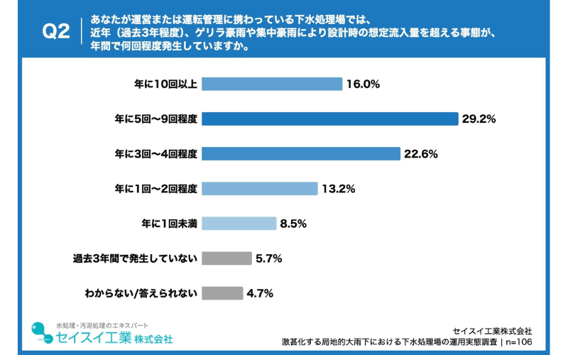 近年の豪雨頻発を背景に、約半数が「年5回以上」の設計想定超過流入を経験