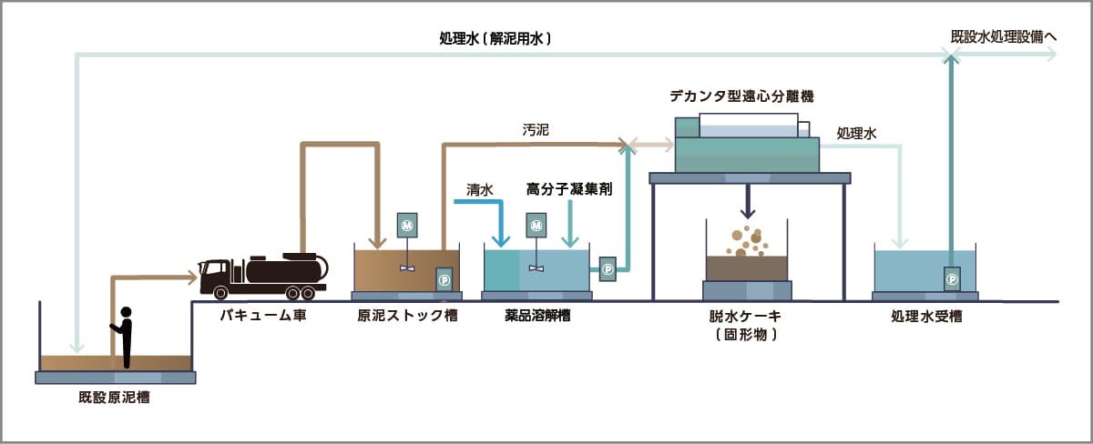 仮設水処理プラント概要図