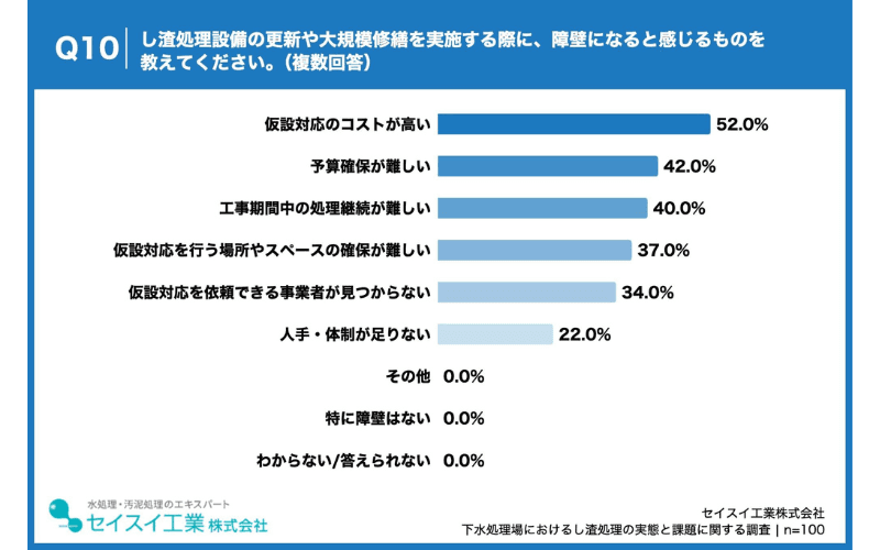 設備更新・大規模修繕の障壁、「仮設対応コストの高さ」(52.0%)を筆頭に、「予算確保の難しさ」「処理継続の困難さ」も上位