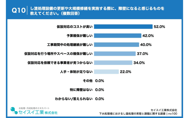 更新・大規模修繕の障壁