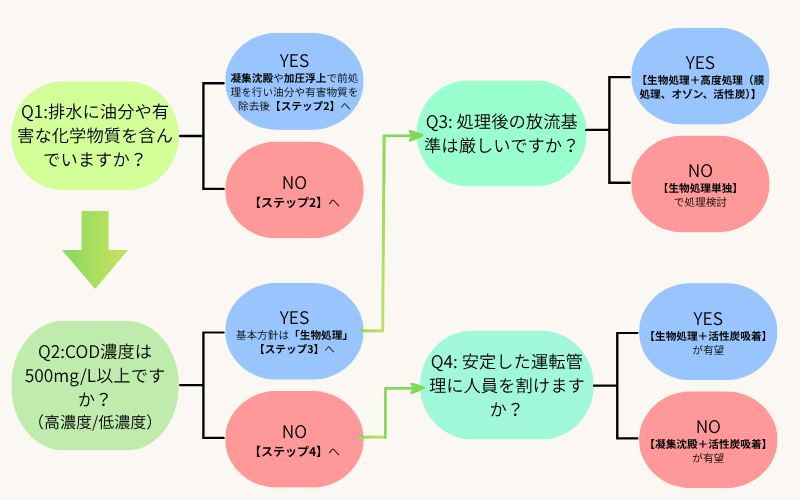 フローチャート