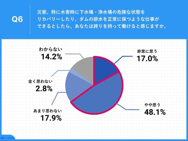 災害時に水のインフラ整備を行う仕事に「誇りを持って働ける」と回答した人は65.1%