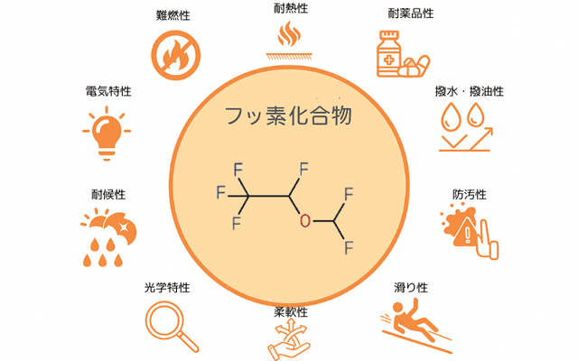 フッ素化合物