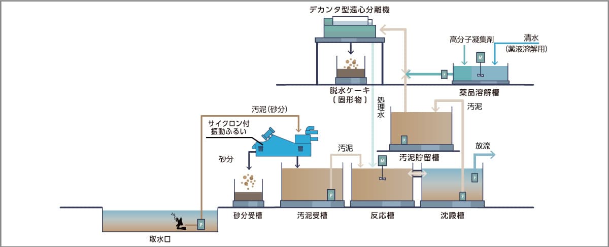 仮設水処理プラント概要