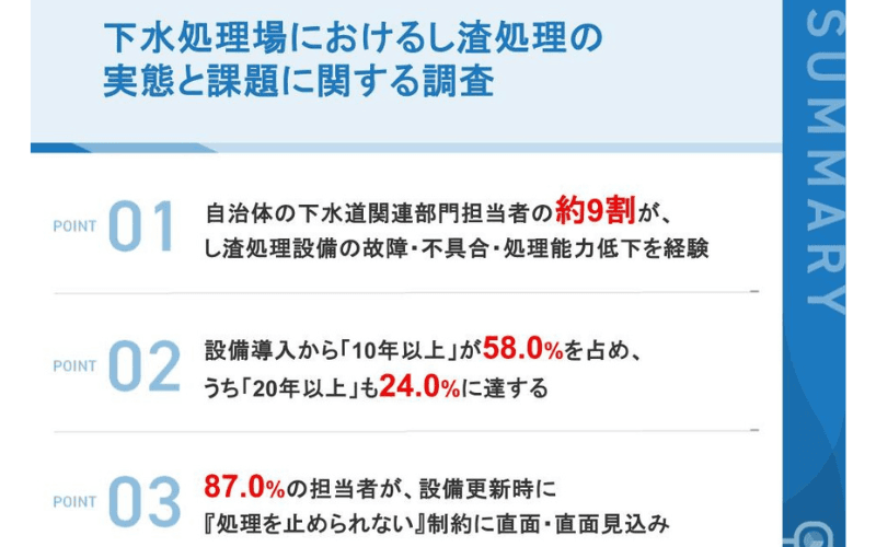 【下水処理場の「し渣処理」に関する実態調査】 導入から15年以上経過の設備が3割強、 故障・不具合の経験「ある」が約9割 し渣処理の負担が「増えている」と感じる担当者は6割を超える