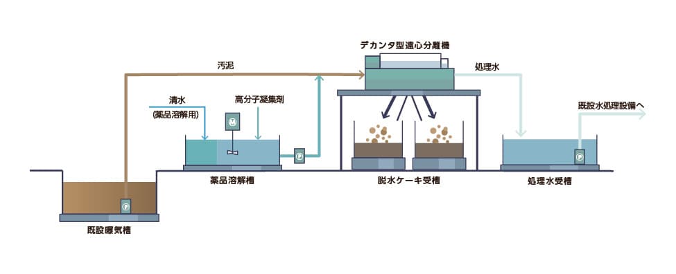 仮設水処理プラント概要図